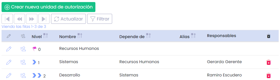 Opciones en la tabla de unidades de autorización